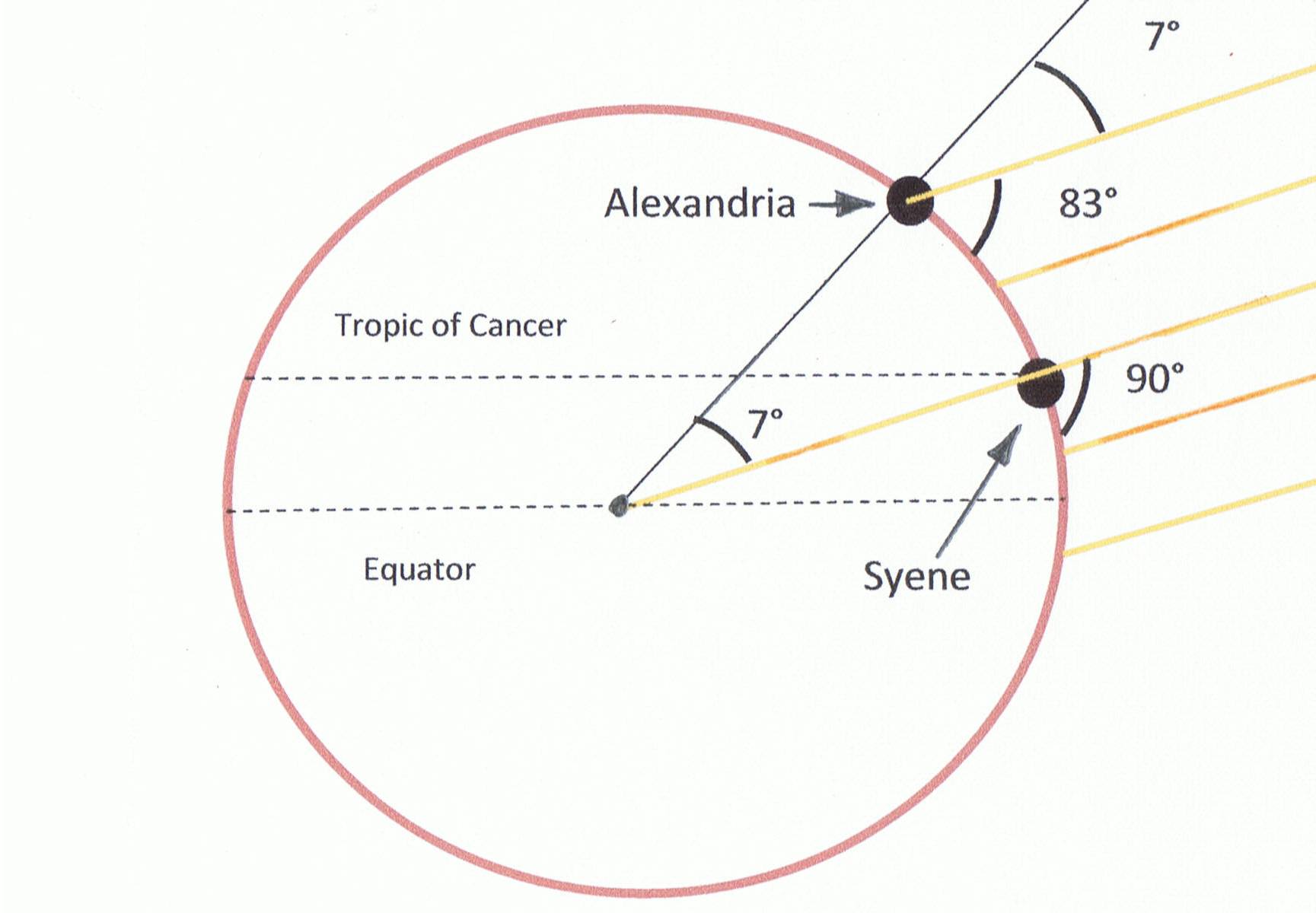 Eratosthenes' Experiment