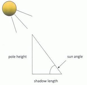 Sun Elevation Angle